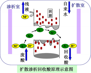 擴(kuò)散滲析廢酸回收原理圖